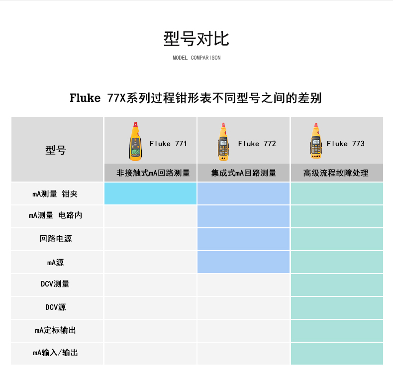 福禄克Fluke 772 毫安级过程钳型表