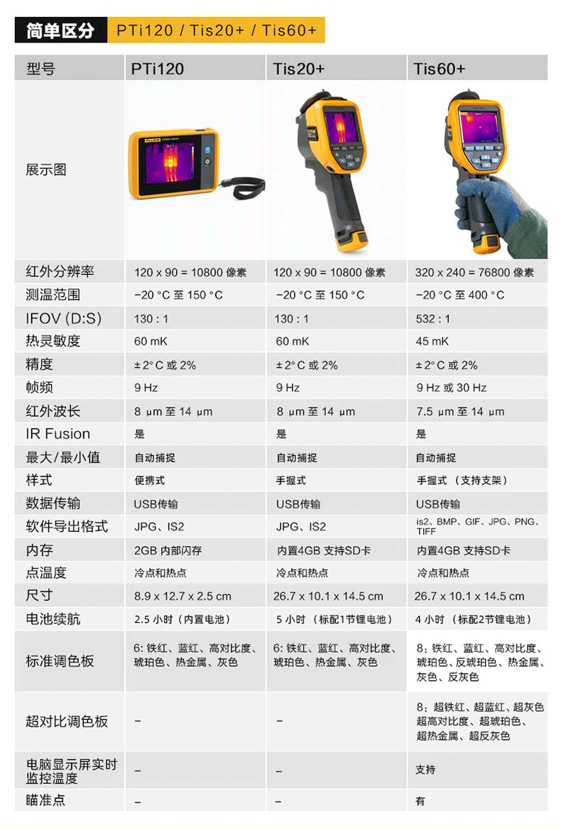 福禄克Fluke-TiS20+/TiS20+ MAX 手持式红外热像仪参数对比